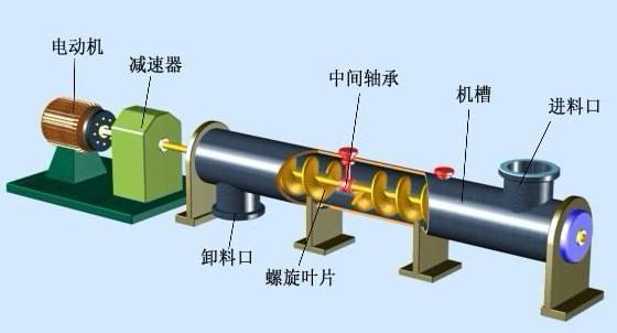 螺旋輸送機(jī)軸承保養(yǎng)