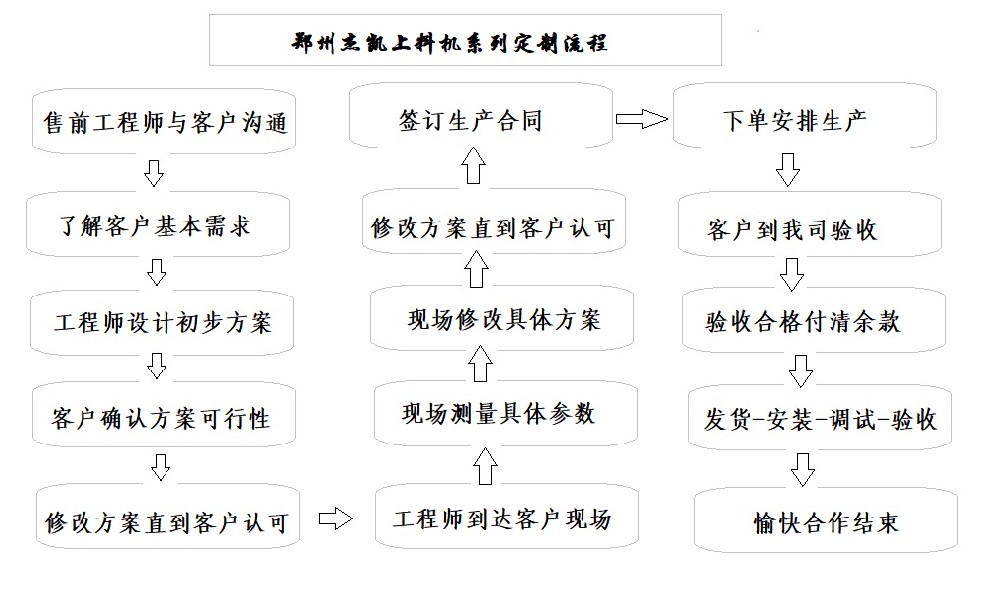 螺旋上料機(jī)定制流程.jpg